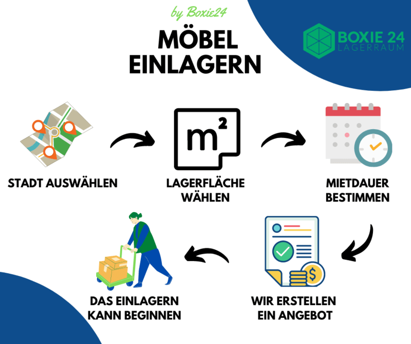 Möbel Einlagern